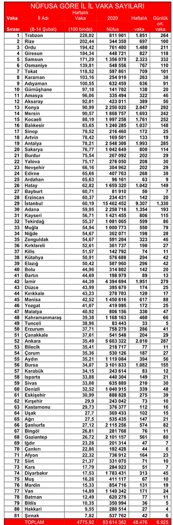 İl İl Koronavirüs Vaka Sayıları Açıklandı. Peki İzmir'de Durum Ne? 1 20210217 074902