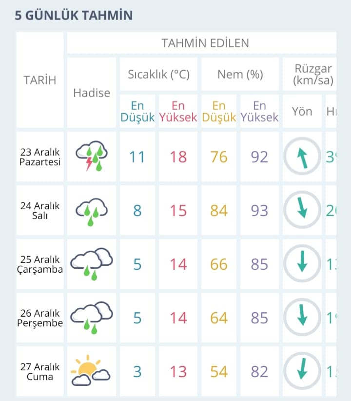 Meterolojiden Sağanak Yağış ve fırtına uyarısı 1 20191223 024236