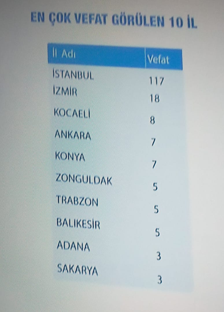 İllere Göre Vaka Sayısı İlk Kez Açıklandı 1 20200401 203414 scaled